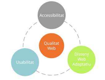 Qualitat del disseny web. Disseny web adaptatiu, usable i accessible