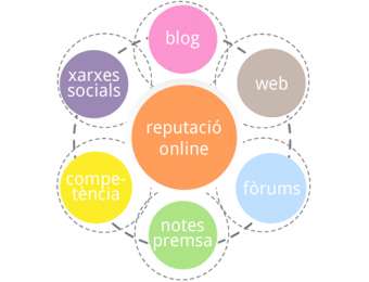 Reputación online. Campaña de reputación en las redes sociales, foro, blogs