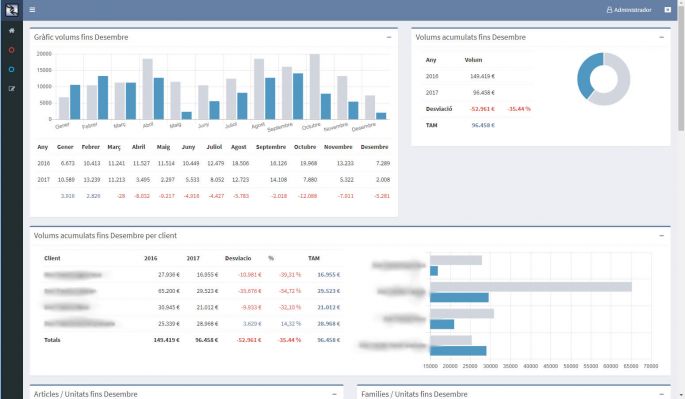 Dashboard, anàlisi de dades.  Eiximeno Representacions 1