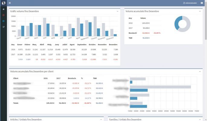 Sonpura - Dashboard, anàlisis de dades 1